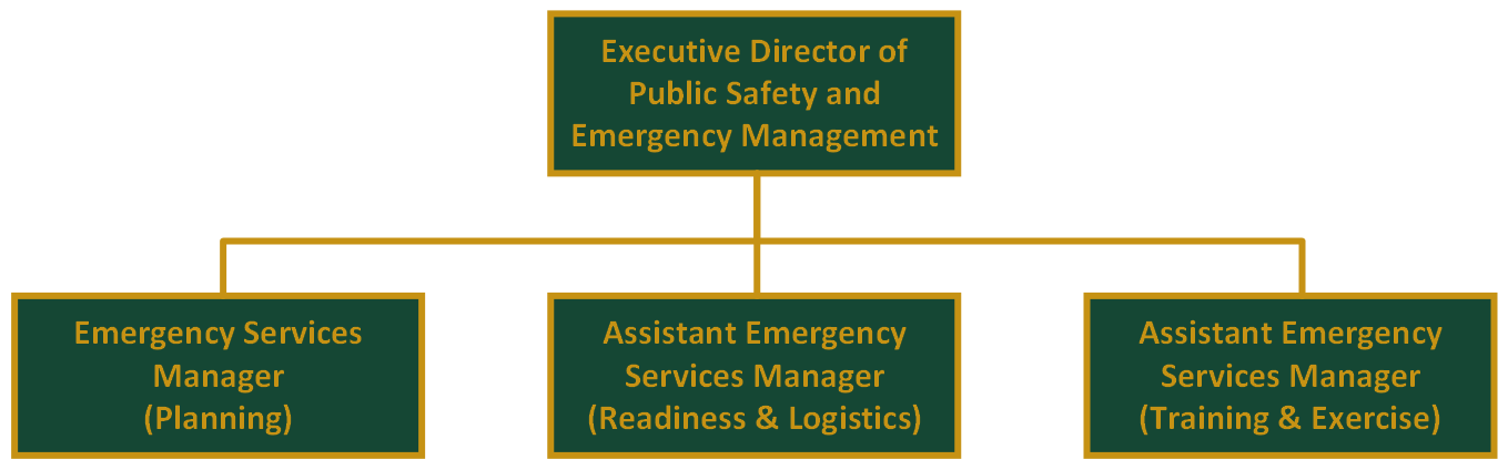 Cal Poly Emergency Organizational Chart